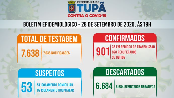 Tupã registra mais 8 pacientes recuperados, mais 13 casos negativos e 11 positivos de coronavírus