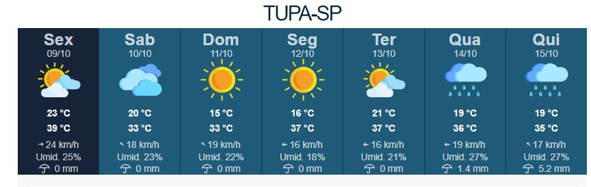 Fim da onda de calor em SP, após 13 dias de calor acima de 40°C