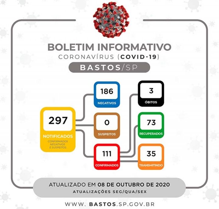 Bastos não tem mais nenhum caso de morador com suspeita de covid-19, informa boletim