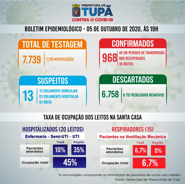 Tupã registra mais 1 óbito por coronavírus