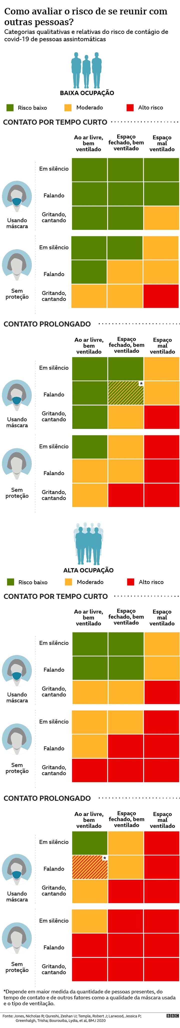 Covid-19: tabela ajuda a avaliar o risco de infecção cada vez que você vai a um evento social