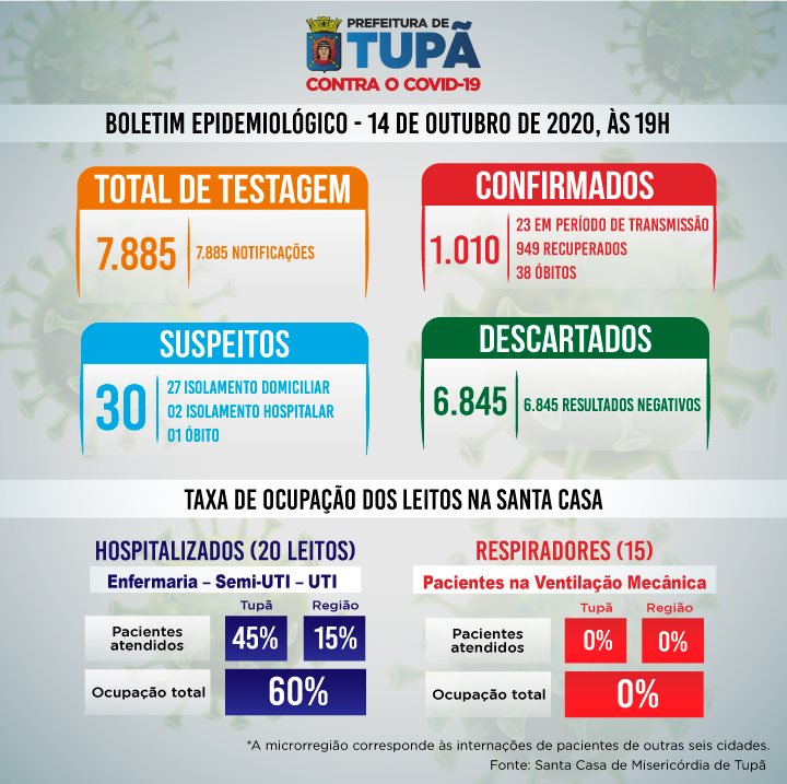 Taxa de ocupação de leitos sobe para 60% em Tupã