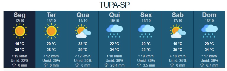 Feriadão será de sol e calor em Tupã