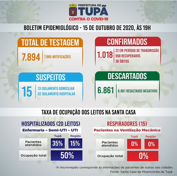 Tupã registra mais 15 casos negativos, 8 positivos e 9 suspeitos de coronavírus