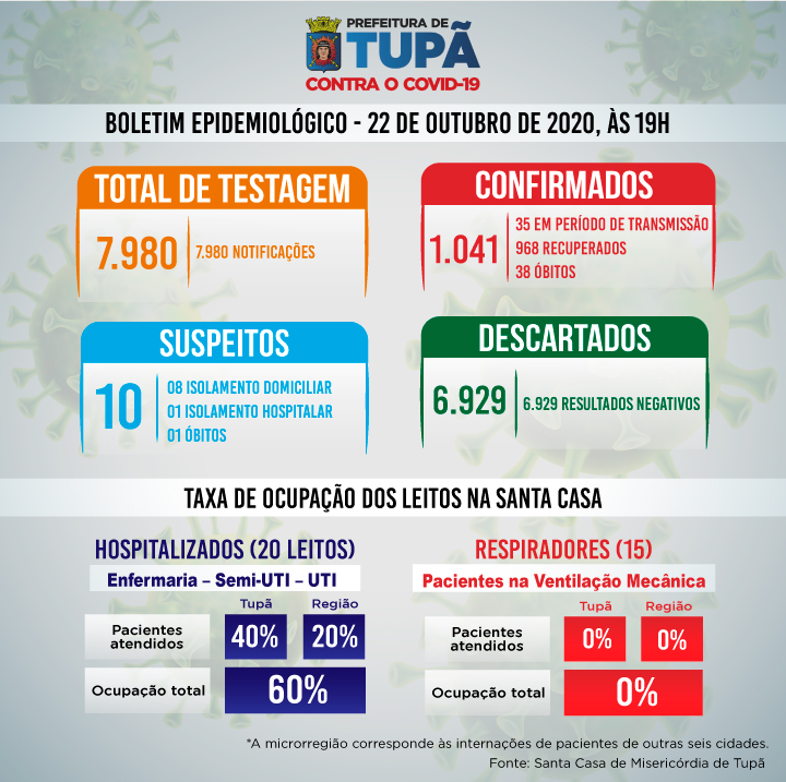 Tupã registra mais 5 casos suspeitos e 4 positivos de coronavírus