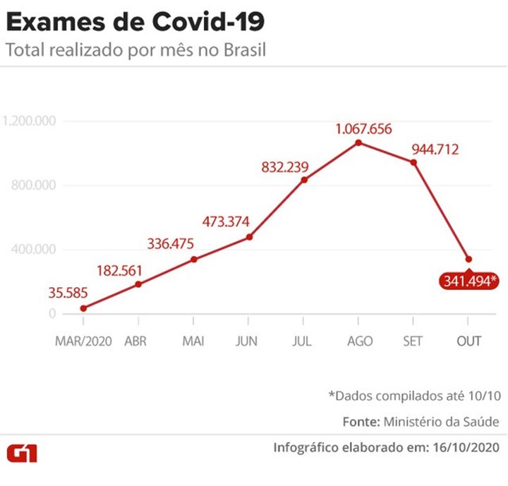 Brasil reduz testes de Covid em setembro, e especialistas alertam: taxa de positivos segue alta