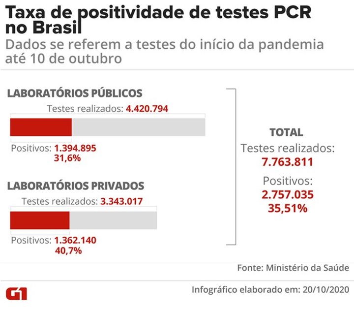 Gráfico mostra taxa de positividade de testes PCR no Brasil — Foto: Fernanda Garrafiel/G1