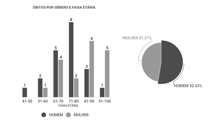 Covid-19 causa mais mortes de homens que de mulheres em Tupã