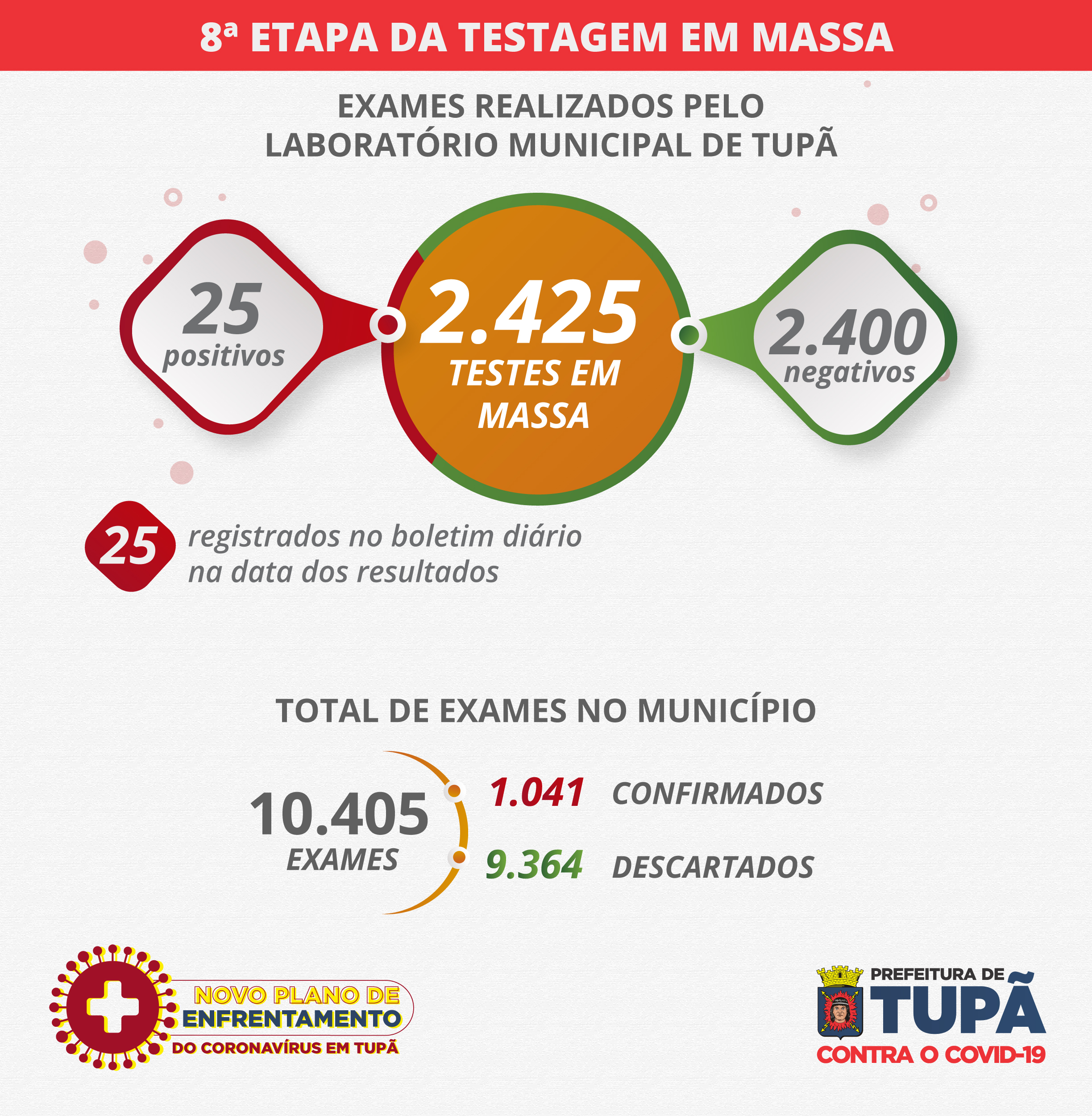 Coronavírus: Prefeitura já realizou mais de 10 mil exames desde o início da pandemia