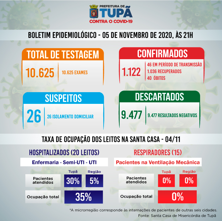 Com mais 1 confirmação, Tupã chega a 40 mortes por Covid-19