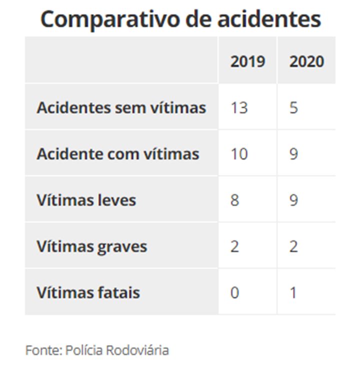 Operação Finados no Oeste Paulista apresenta queda no número de acidentes em rodovias