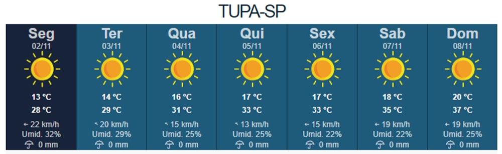 Previsão é de tempo estável e temperaturas agradáveis em Tupã