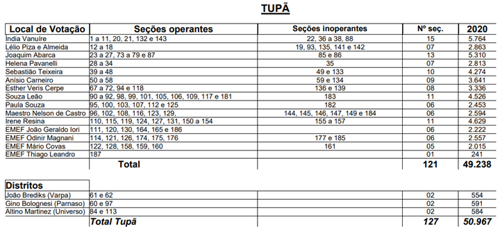 Com redução de urnas eletrônicas, eleitores devem ficar atentos às seções eleitorais