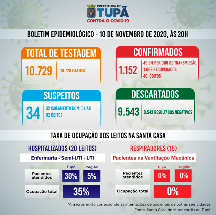 Tupã registra mais 22 casos negativos, 9 positivos e 7 pacientes recuperados de coronavírus