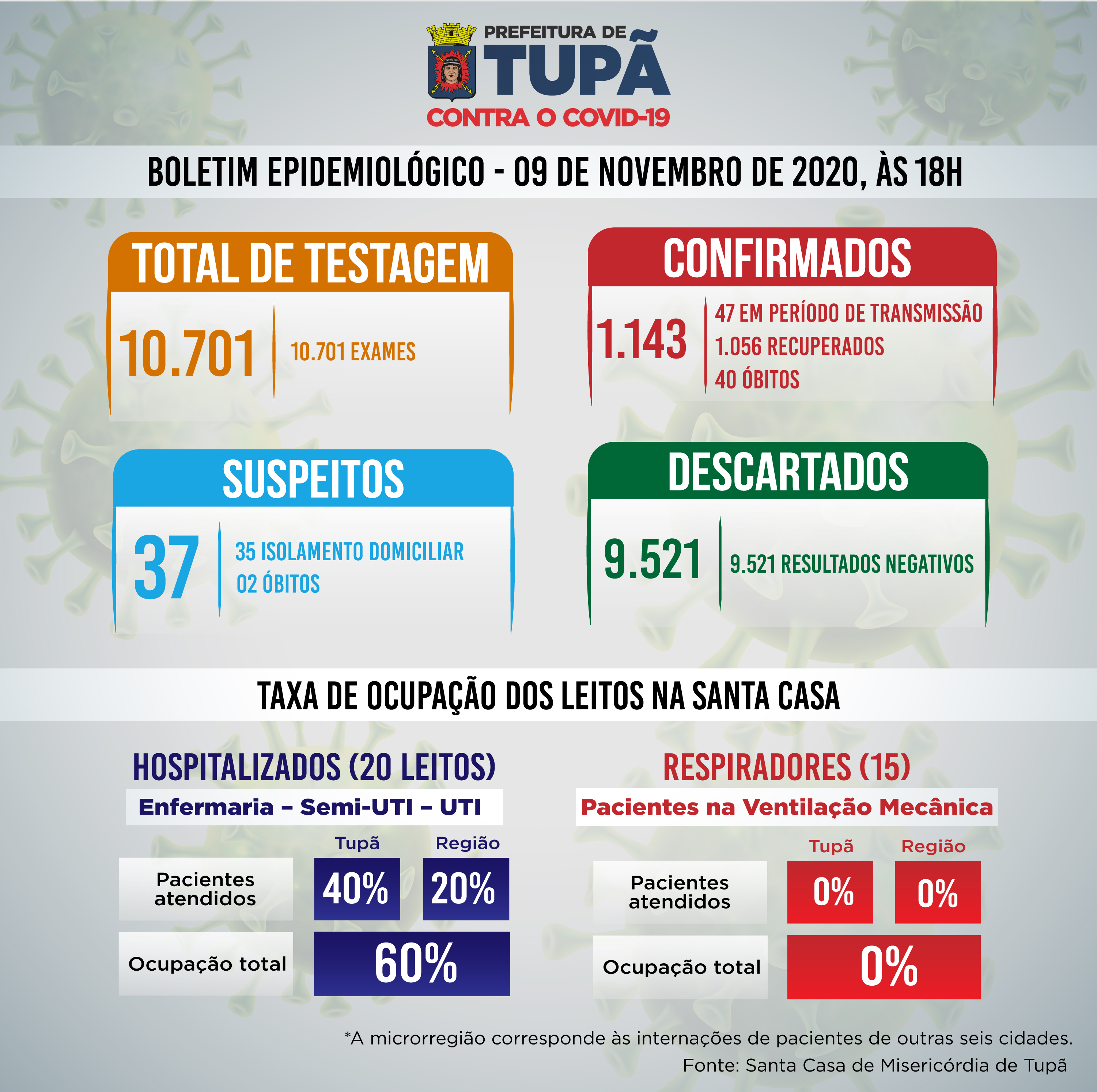 Tupã contabiliza mais 17 casos positivos de coronavírus