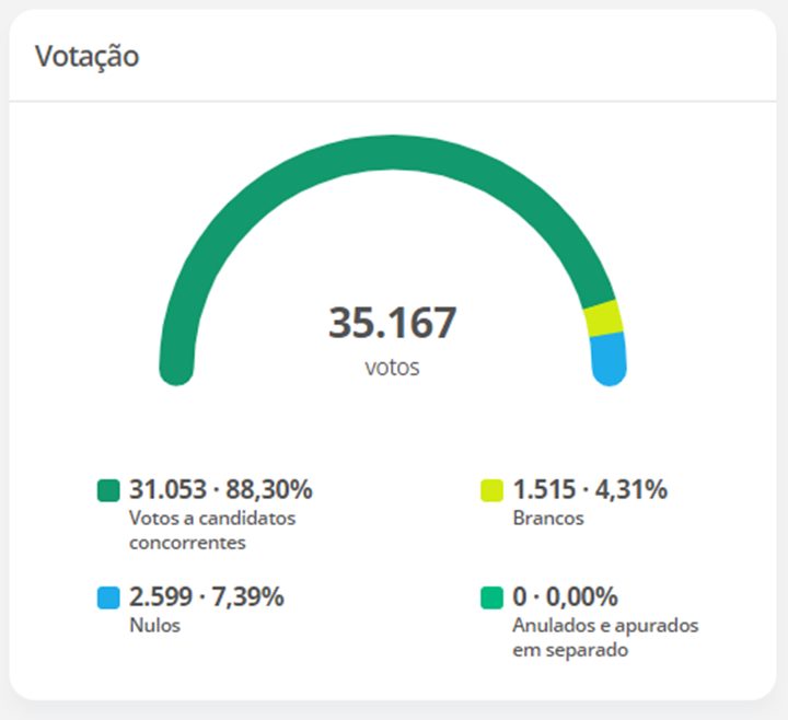 Caio Aoqui (PSD) teve quase o triplo de votos do que todos os outros quatro candidatos juntos