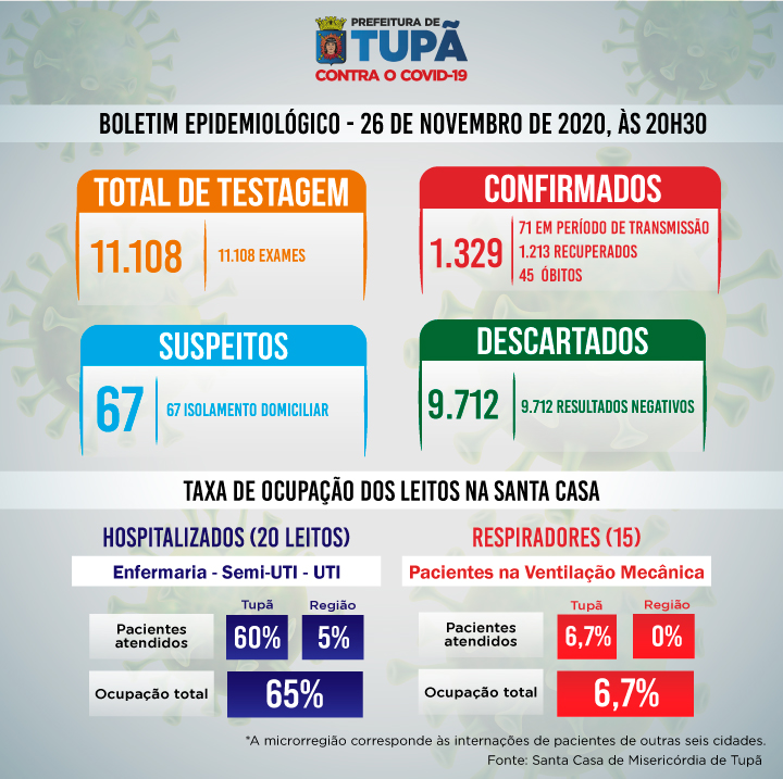 Tupã confirma mais 11 casos de coronavírus