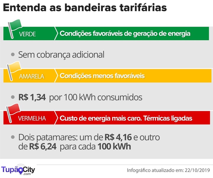 Conta de luz terá cobrança extra a partir desta terça-feira, decide Aneel