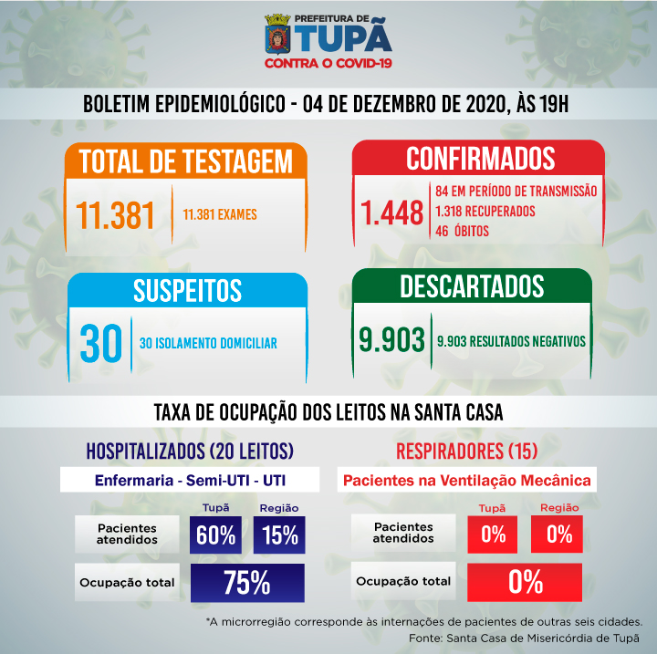 Coronavírus: Taxa de ocupação hospitalar está em 75%