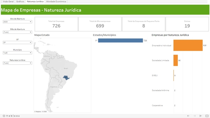 Tupã teve saldo positivo em contratações e abertura de empresas, mostra CAGED