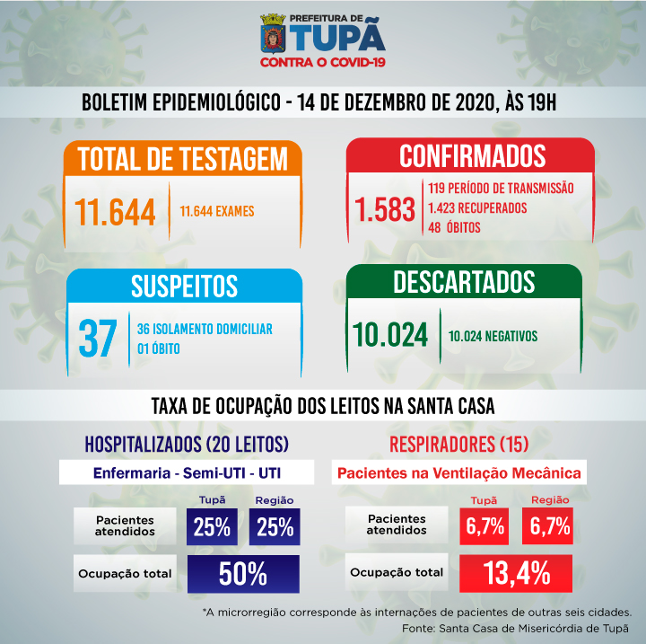 Com mais 29 casos, Tupã chega aos 1.583 casos confirmados de coronavírus