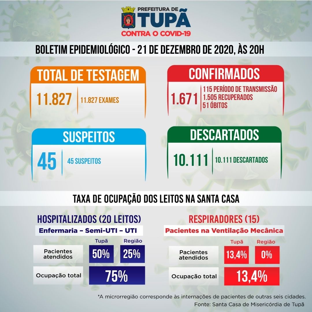 Sobe para 51 o número de mortes por coronavírus em Tupã