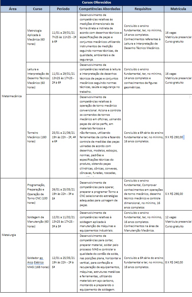 EMFI Paulo Renato Stort oferece 6 cursos nas áreas de metalurgia e metalmecânica