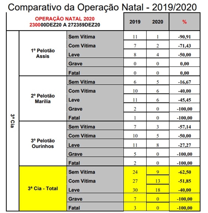 Operação Natal 2020: Polícia não registra nenhum acidente fatal nas rodovias da região