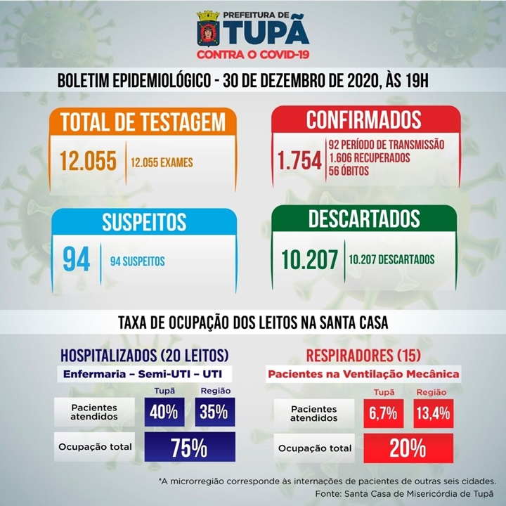 COVID-19: Tupã encerra o ano mais mais de 12 mil exames e cerca de 1,7 mil casos confirmados