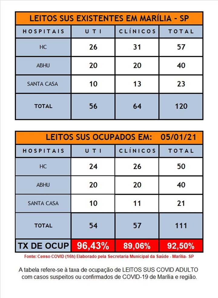 Marília tenta aumento de leitos para Covid após lotação máxima