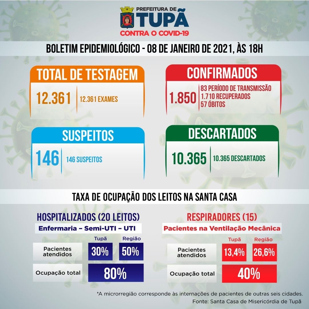 Tupã ainda tem 83 pessoas em período de transmissão da Covid-19