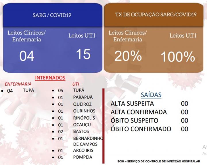 Com mais de 60% de pacientes da região, UTI da Santa Casa de Tupã atinge lotação máxima