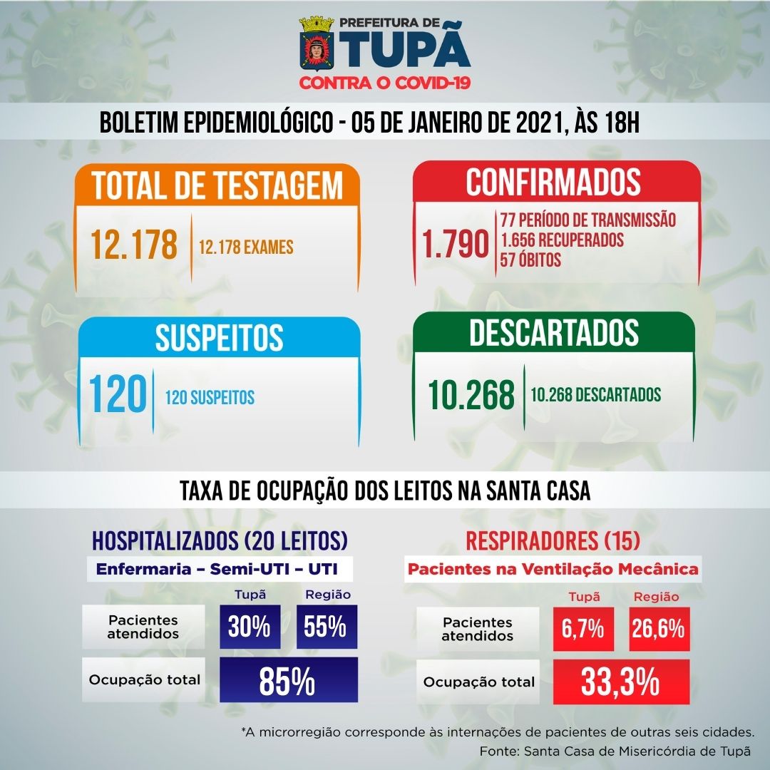 Tupã registra mais 15 casos positivos e 53 novos suspeitos de coronavírus