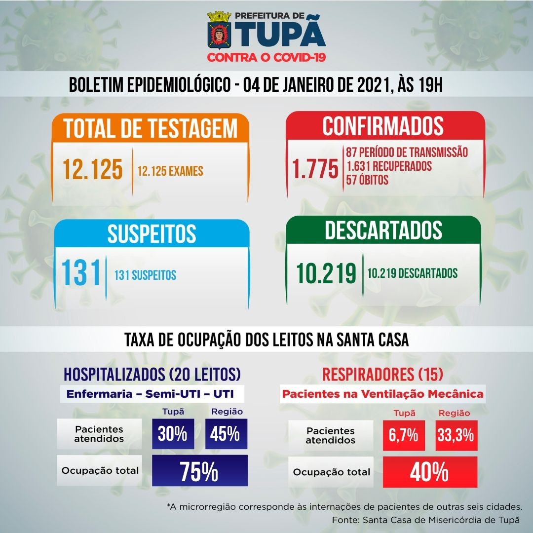 Covid-19: sobe a taxa de ocupação de leitos para 75% e de respiradores para 40%