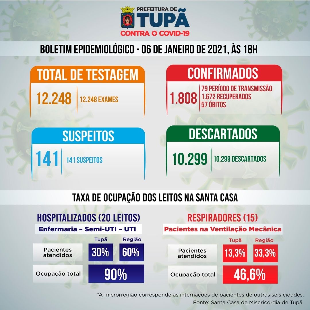 Coroanvírus: taxa de ocupação de leitos da enfermaria é de 90%