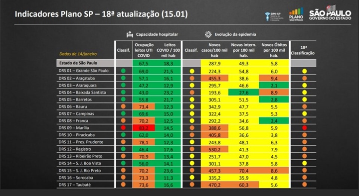 Indicadores da região de Marília no Plano SP (Arte: Divulgação/Governo de SP)