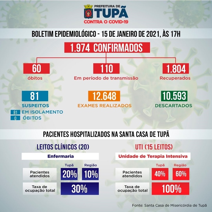 Em 24 horas, Tupã registra mais 32 casos positivos e um óbito em decorrência da Covid