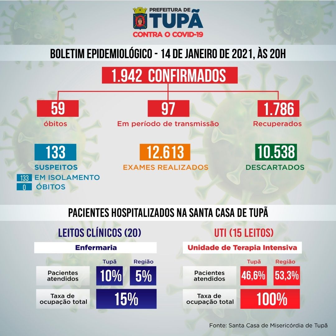 Tupã registra mais 19 casos positivos e 42 novos suspeitos de coronavírus