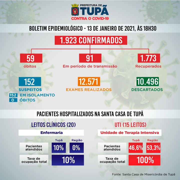 Tupã registra mais dois óbitos por coronavírus nesta quarta-feira