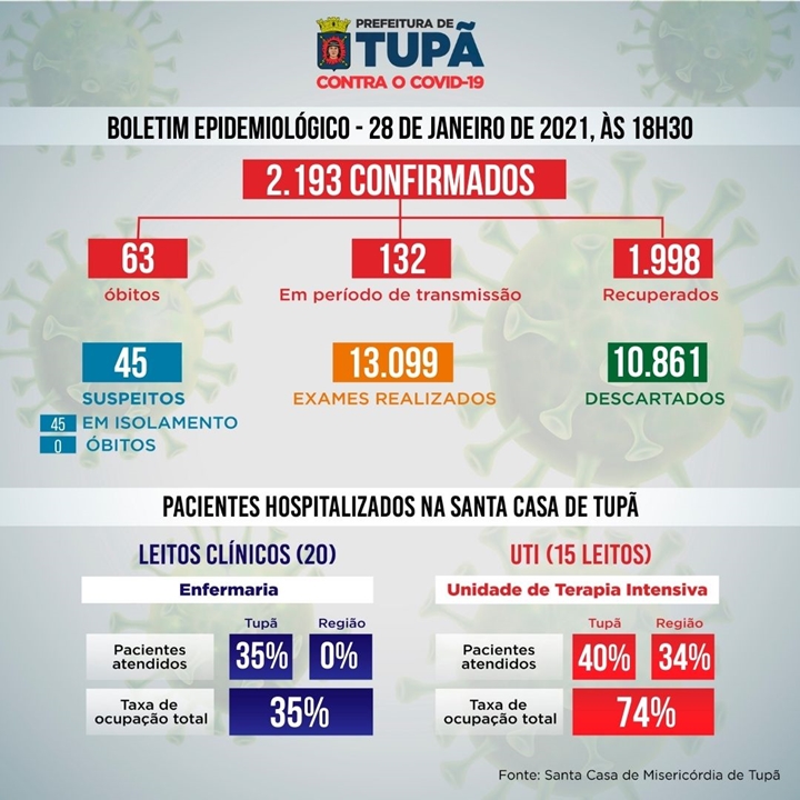 Tupã tem 132 pessoas em período de transmissão da Covid-19