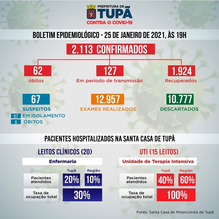 Covid-19: Tupã volta a atingir 100% de ocupação dos leitos de UTI