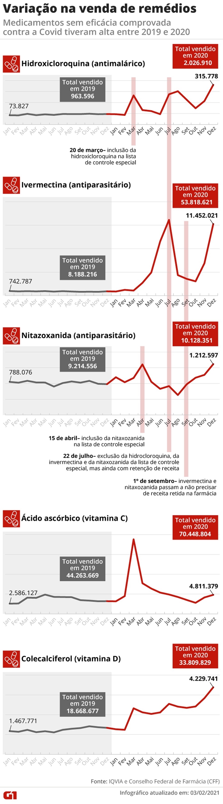 Fabricante da ivermectina diz que dados disponíveis não apontam eficácia contra a Covid-19