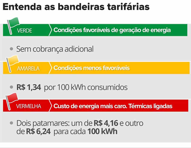 Com bandeira amarela, conta de luz também terá cobrança extra em fevereiro