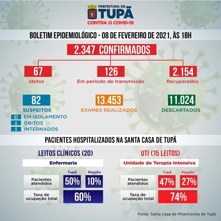 Tupã registra mais um óbito por coronavírus