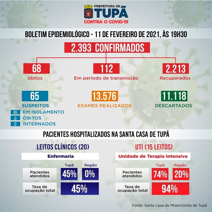 Covid-19: ocupação é de 94% nos leitos de UTI da Santa Casa