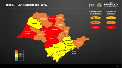 Tupã permanece na fase laranja do Plano SP