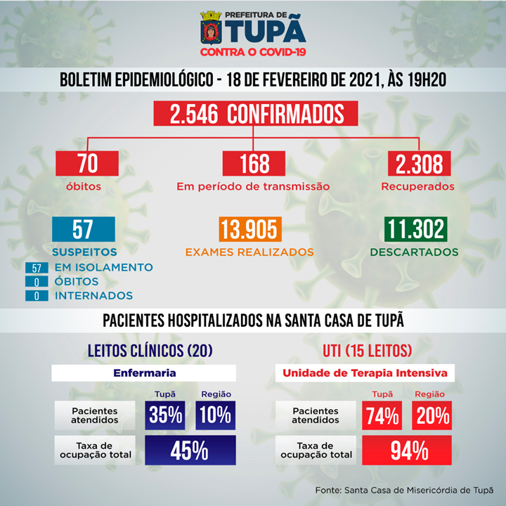 Coronavírus: Taxa de ocupação da UTI é de 94% em Tupã