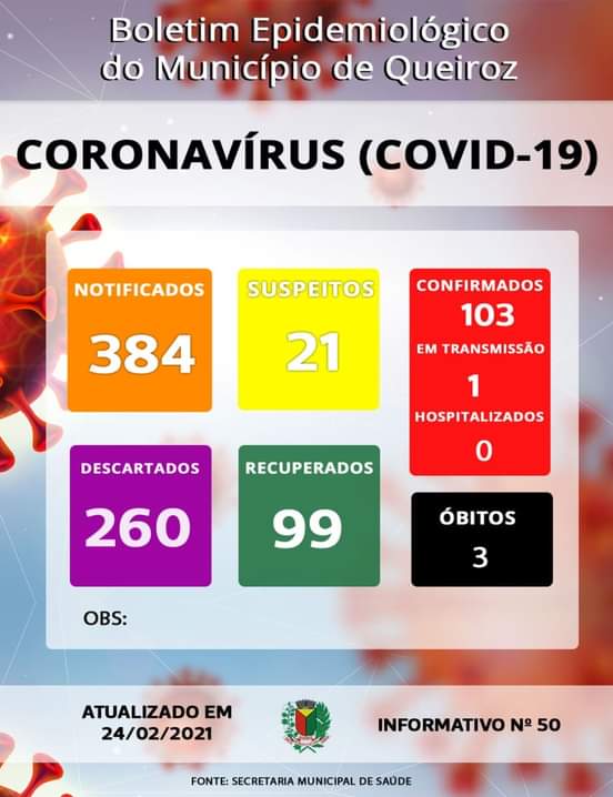 Boletim covid-19: Queiroz confirma mais um novo caso positivo