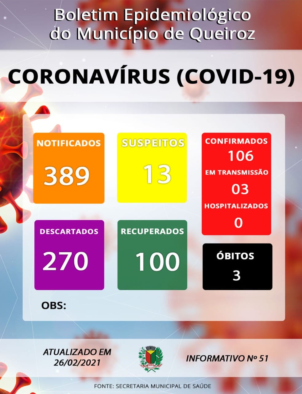 Mais três novos casos de covid-19 são confirmados em Queiroz