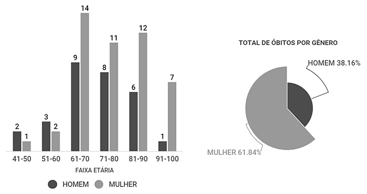 Tupã e Penápolis dividem 1º lugar entre as cidades com 63 e 68 mil habitantes que tem mais mortes por Covid-19